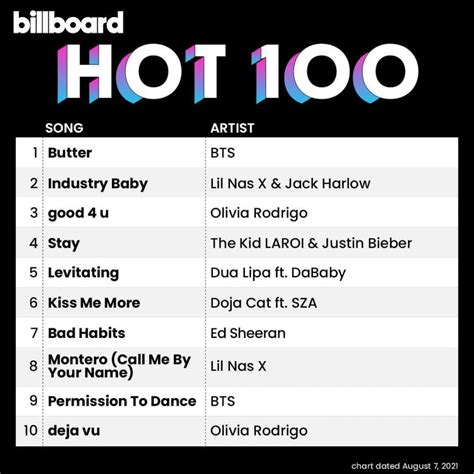 billboards top songs|billboard number 1 song.